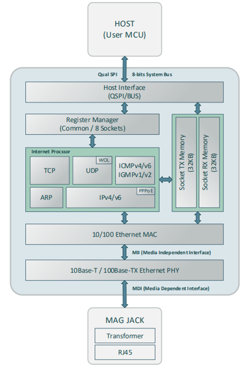 Block Diagram - WIZnet W6300 Hardwired Dual TCP/IP Stack Controllers